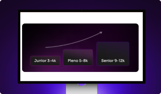 Gráfico mostrando salários comuns de um desenvolvedor JavaScript por nível: de 3 a 4 mil para júnior, de 5 a 8 mil para pleno e de 9 a 12 mil para sênior